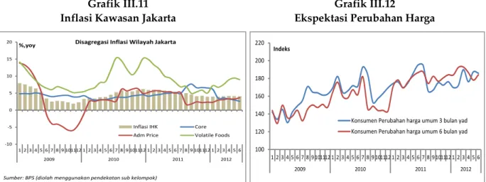 Grafik III.11  Inflasi Kawasan Jakarta