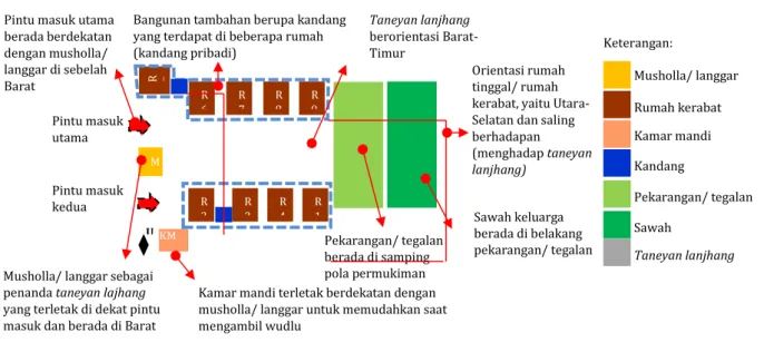 Gambar 1. Pola rumah tradisional Madura  Pak Kusumo 