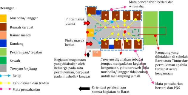 Gambar 2. Pola kegiatan religi, kebudayaan, dan tradisi serta mata pencaharian di rumah  tradisional Madura Pak Kusumo 