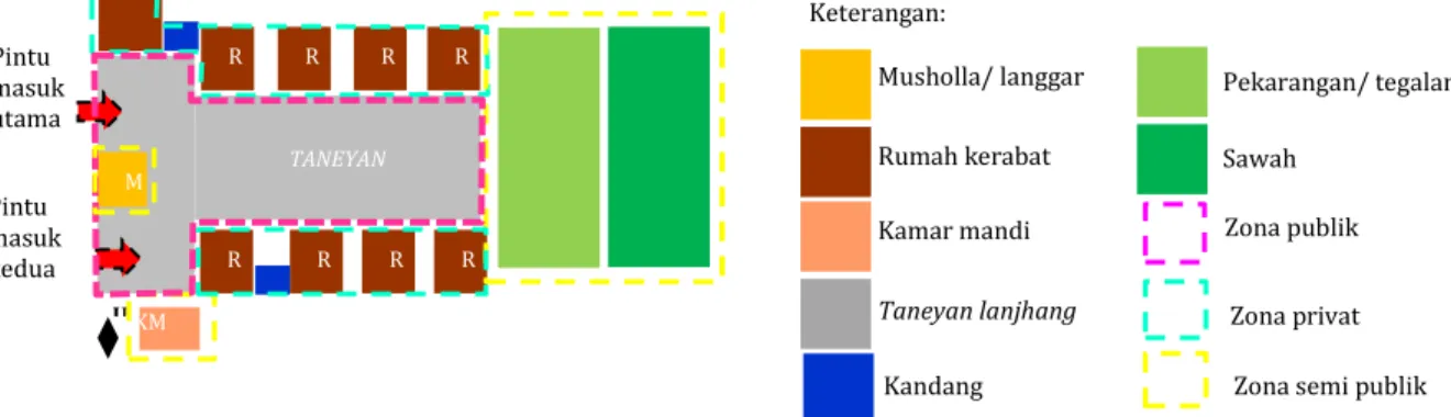 Gambar 5. Pembagian zona pada rumah tradisional Madura Pak Kusumo  