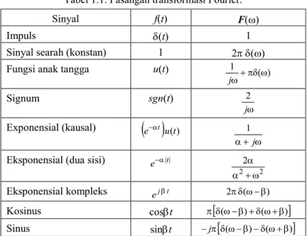 Tabel 1.1. Pasangan transformasi Fourier. 