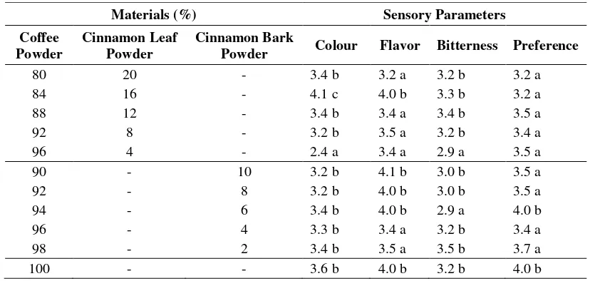 Table 7. Sensory properties of brew of coffee powder and coffee blended 