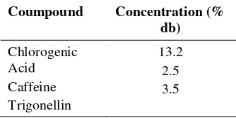 Table 1.Contents Chlorogenic Acid, Caffeine,    and Trigonellin of Coffee Powder 