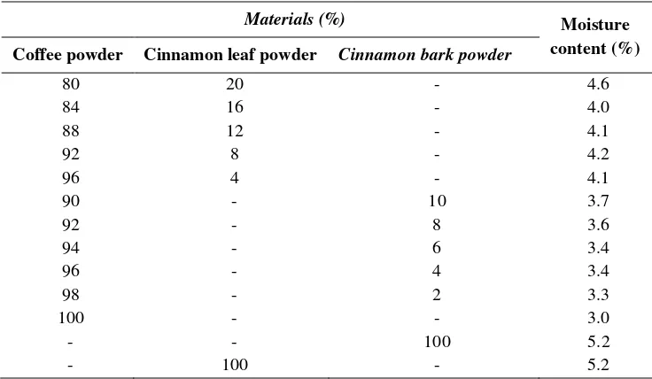Table 3. Moisture content of coffee powder, leaf and bark cinnamon powder, and coffee blended Powder 
