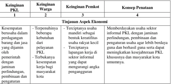 Tabel 1. Konsep Pola Penataan PKL Berdasar Tinjauan Aspek Ekonomi, Sosial dan Hukum