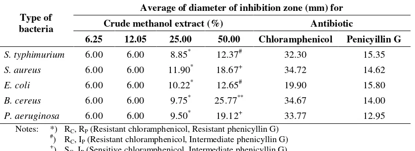 Table 2. Verification of minimal inhibition concentration using streak technique 