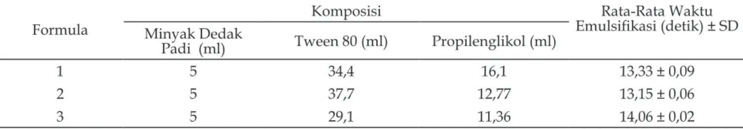 Tabel 4  Hasil uji waktu emulsifikasi SNEDDS minyak dedak padi media AIF