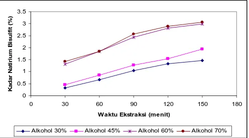 Grafik 4.2  Hubungan antara Waktu ekstraksi dan kadar  Natrium Bisulfit pada berbagai konsentrasi pelarut 