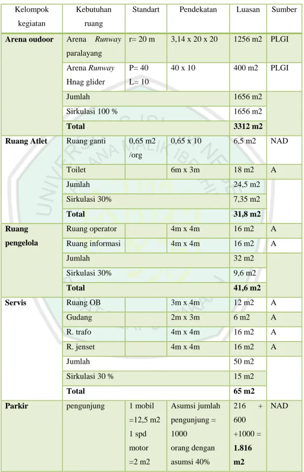 Tabel 4.8 Analisis kebutuhan ruang pada arena landasan (runway)  Kelompok 