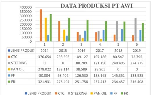 Gambar 1.1 Data jumlah produksi dari tahun 2014 -2019  Sumber : PT Akashi Wahana Indonesia 