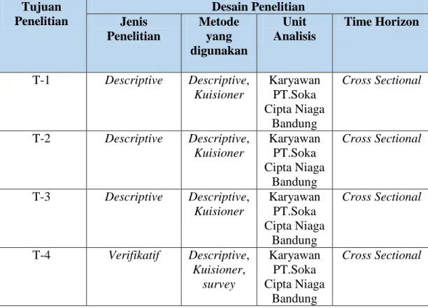 Tabel 3. 1  Desain Penelitian  Tujuan  Penelitian  Desain Penelitian  Jenis  Penelitian  Metode yang  digunakan  Unit  Analisis  Time Horizon  T-1  Descriptive  Descriptive,  Kuisioner  Karyawan PT.Soka  Cipta Niaga  Bandung  Cross Sectional  T-2  Descript