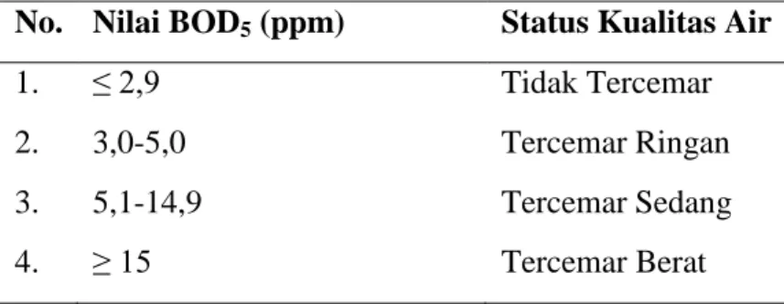 Tabel 3. Status Kualitas Air Berdasarkan Nilai BOD 5  No.  Nilai BOD 5  (ppm)  Status Kualitas Air 