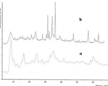 Gambar 3. Difraktogram hidrotalsit Zn/Al perbandingan  hasil  pertukaran  anion  SO 4
