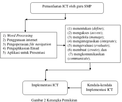 Gambar 2 Kerangka Pemikiran 