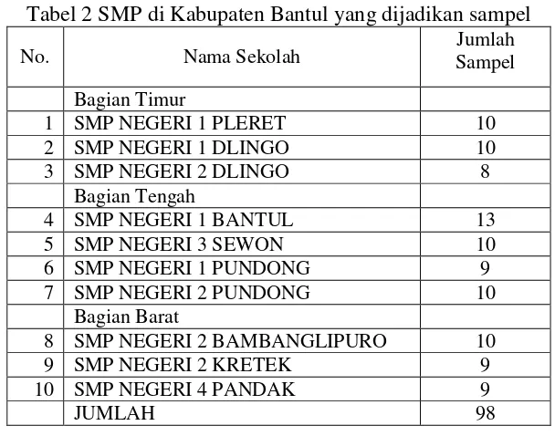 Tabel 2 SMP di Kabupaten Bantul yang dijadikan sampel 