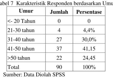 Tabel 7  Karakteristik Responden berdasarkan Umur 
