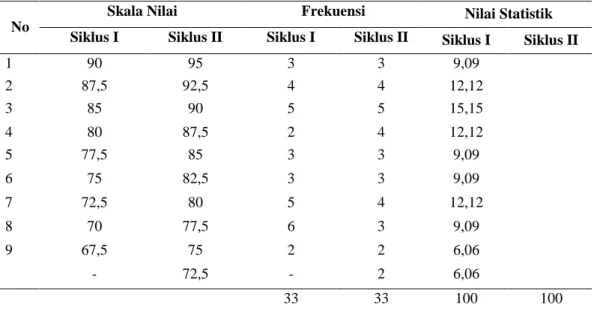 Tabel  4.  Frekuensi  dan  Persentase  Keterampilan  Membaca  Siswa  Kelas  XI  IPA~6  SMA  Negeri  1  Bontonompo  Kabupaten Gowa pada Siklus I 