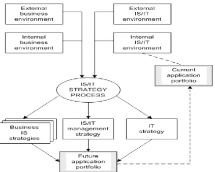 Gambar 1. Model perencanaan strategi sistem dan teknologi informasi  (Sumber: Ward dan Peppard, 2002, p.154) 