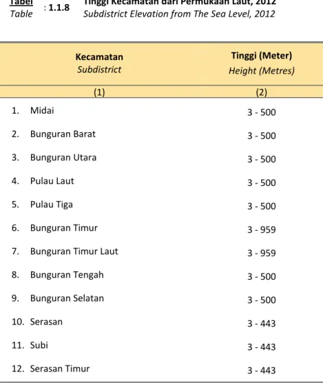 Table  : 1.1.8  Tinggi Kecamatan dari Permukaan Laut, 2012 Subdistrict Elevation from The Sea Level, 2012 