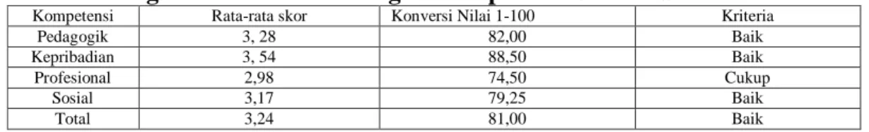 Tabel 1.  Ringkasan Hasil Perhitungan Kompetensi Guru IPS MTsN Barabai 