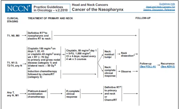 Gambar 2. Terapi karsinoma nasofaring berdasarkan NCCN (2010) 