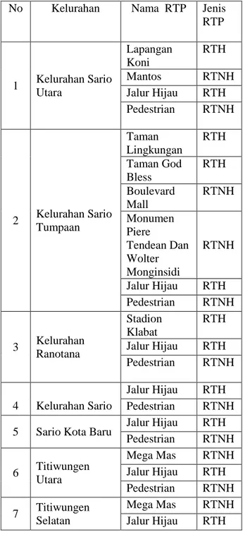 Tabel 3Klasifikasi RTP di Kecamatan Sario  No  Kelurahan  Nama  RTP  Jenis 