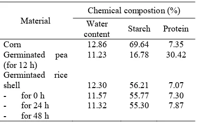 Table 1. Chemical composition of material used in puffed producing 