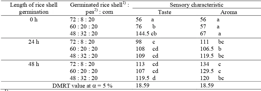 Table 3. Physical characteristics of puffed produced from material with various pretreatment 