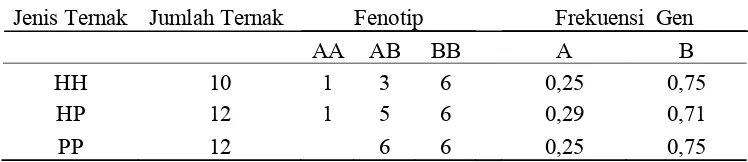 Tabel 2. Penyebaran Fenotip dan Frekuensi Gen Pre-albumin dari Tiga jenis Ayam Kedu. 