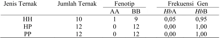 Tabel 6. Penyebaran Fenotip dan Frekuensi Gen Hemoglobin dari Tiga  Jenis Ayam Kedu  