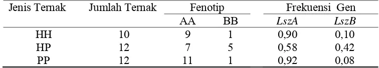 Tabel 9. Penyebaran Fenotip dan Frekuensi Gen Lisozim dari Tiga Jenis Ayam Kedu.  