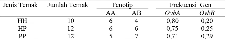 Tabel 10. Penyebaran Fenotip dan Frekuensi Gen Ovalbumin dari Tiga Jenis Ayam Kedu.  