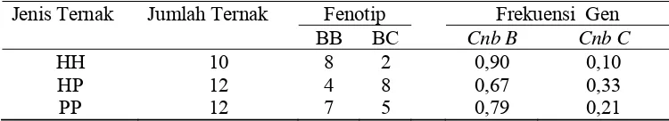 Tabel 11. Penyebaran Fenotip dan Frekuensi Gen Conalbumin dari Tiga jenis Ayam Kedu.  