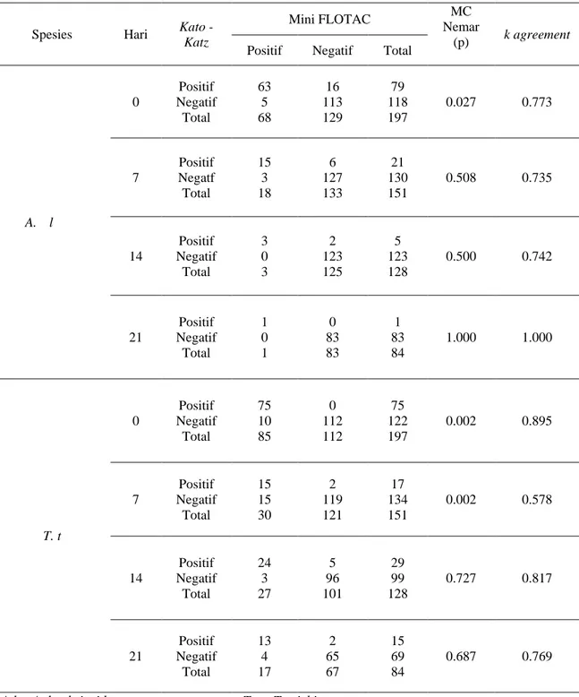 Tabel 1. Nilai Kesepakatan (agreement) Status Infeksi A.lumbricoides, T.trichiura  dengan Teknik Kato-Katz dan Mini FLOTAC pada hari 0,7,14,dan 21 