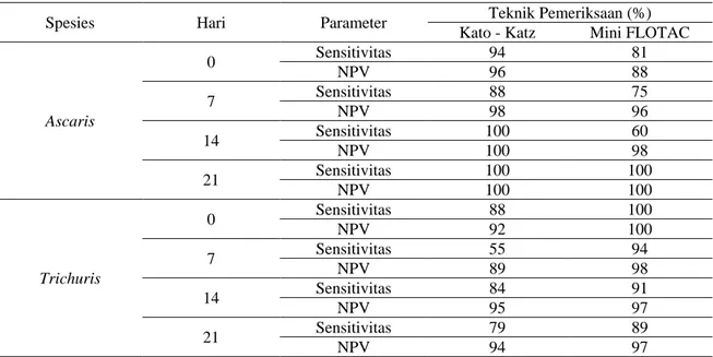 Tabel 2.  Sensitivitas, Negative Predictive Value (NPV) Teknik Kato-Katz dan  Mini FLOTAC  dalam mendeteksi infeksi cacing usus berdasarkan spesies pada hari 0,7,14, dan 21 