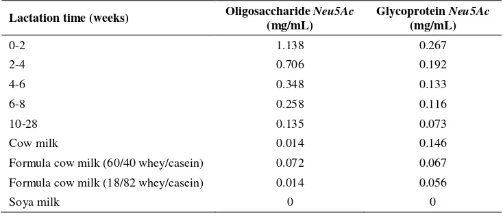 Table 1. Sia (Neu5Ac) content in form of oligosaccharides and glycoprotein in mother milk and other milk product (Carlson, 1985) 