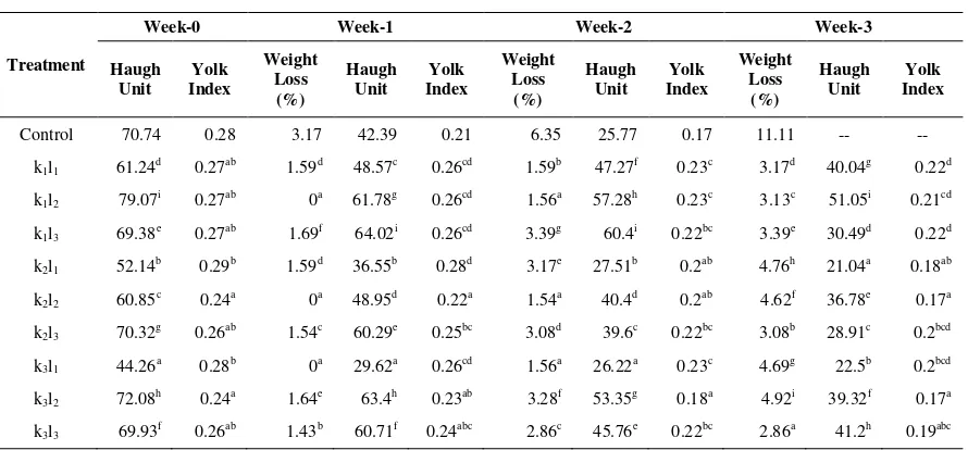 Table 1. Weight loss, Haugh unit and yolk index of eggs preserved by acacia’s bark extract during 3-wks storage at room temperature 