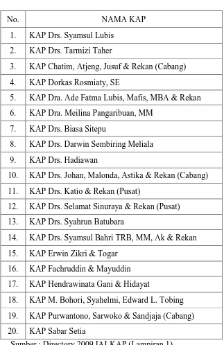 Tabel 3.1 Daftar Kantor Akuntan Publik di Medan 