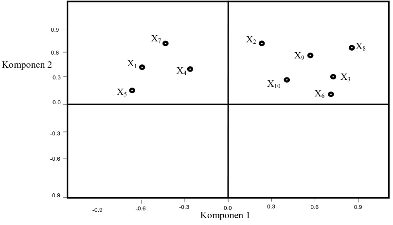 Gambar 2.2 Rotated Plot 