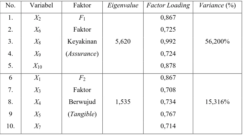 Tabel 3.8 Hasil Rotasi Faktor Varimax 