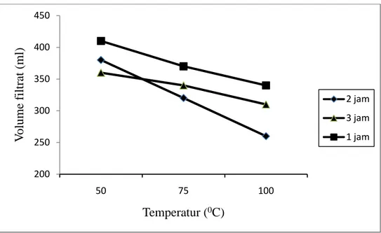 Gambar 1 Hubungan antara temperatur terhadap volume filtrat 