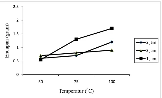 Gambar 2 Hubungan Temperatur terhadap Pembentukan Endapan Morin 