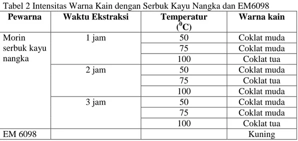 Tabel  2  berikut  ini  memperlihatkan  intensitas  warna  kain  yang  dicelupkan  ke  dalam  morin  dari  serbuk  kayu  nangka  dari  berbagai  perlakuan  dan  sebagai  pembanding  juga  diperlihatkan hasil dengan menggunakan EM6098