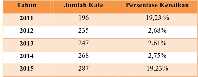 Tabel 1.1 Usaha Kafe di Kota Bandung 