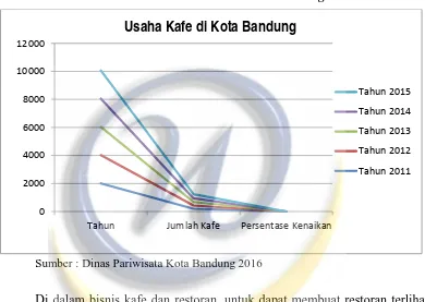 Grafik 1.1 Usaha Kafe di Kota Bandung 