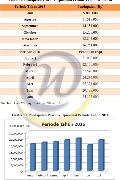 Tabel 1.2 Pendapatan Warunk Upnormal Periode Tahun 2015-2016 