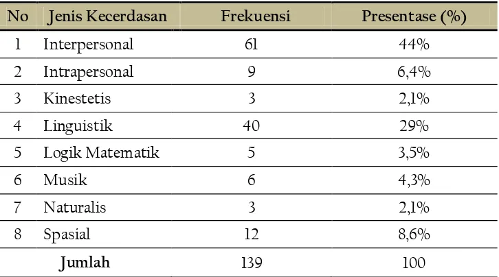 Tabel 1  Presentase Jumlah Perbedaan Kecerdasan Majemuk Siswa 