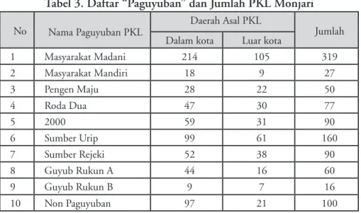 Tabel 3. Daftar “Paguyuban” dan Jumlah PKL Monjari No Nama Paguyuban PKL Daerah Asal PKL