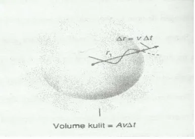Gambar 2.1. Gelombang bola (Tipler, 1998) 