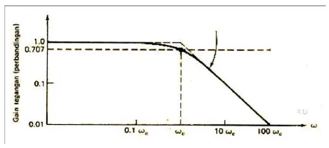 Gambar 2.9 low pass filter (Coughlin, 1983). 